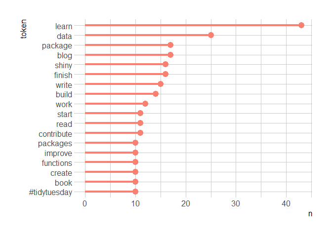 Most common tokens in 2019 R goals tweets